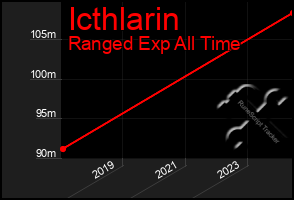 Total Graph of Icthlarin