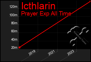 Total Graph of Icthlarin