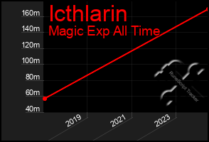 Total Graph of Icthlarin