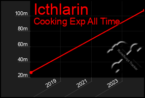 Total Graph of Icthlarin