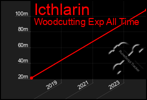 Total Graph of Icthlarin