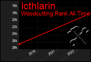 Total Graph of Icthlarin