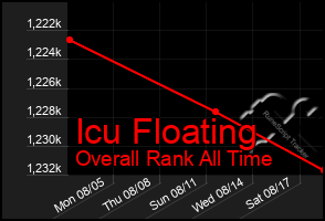 Total Graph of Icu Floating