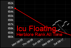 Total Graph of Icu Floating