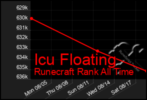 Total Graph of Icu Floating