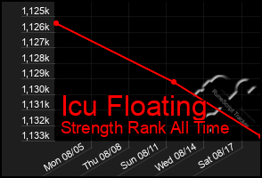 Total Graph of Icu Floating