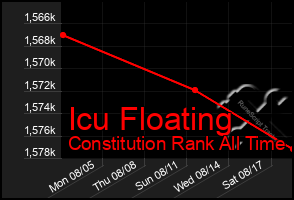 Total Graph of Icu Floating