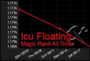 Total Graph of Icu Floating