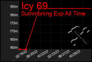 Total Graph of Icy 69