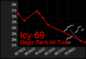 Total Graph of Icy 69