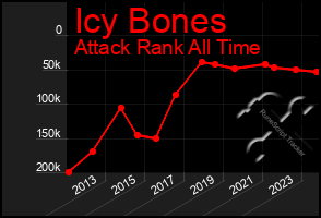 Total Graph of Icy Bones