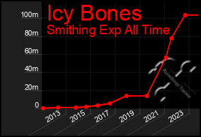 Total Graph of Icy Bones