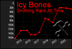 Total Graph of Icy Bones