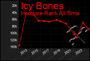 Total Graph of Icy Bones