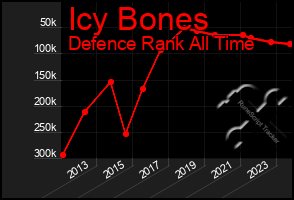 Total Graph of Icy Bones