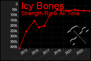 Total Graph of Icy Bones