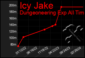 Total Graph of Icy Jake