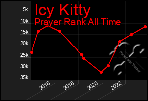 Total Graph of Icy Kitty