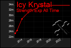 Total Graph of Icy Krystal