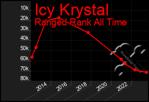 Total Graph of Icy Krystal