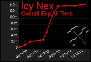 Total Graph of Icy Nex