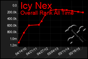 Total Graph of Icy Nex