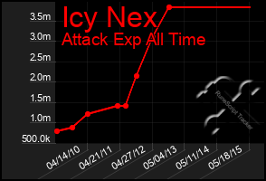 Total Graph of Icy Nex