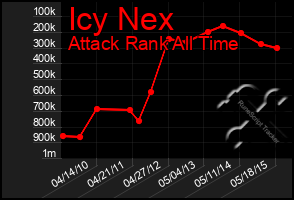 Total Graph of Icy Nex