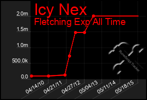 Total Graph of Icy Nex