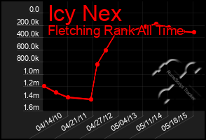 Total Graph of Icy Nex