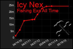 Total Graph of Icy Nex