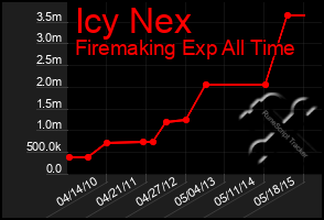 Total Graph of Icy Nex