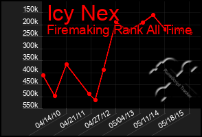 Total Graph of Icy Nex