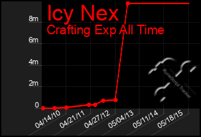 Total Graph of Icy Nex