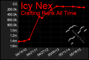 Total Graph of Icy Nex