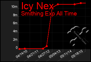 Total Graph of Icy Nex