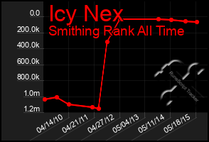 Total Graph of Icy Nex