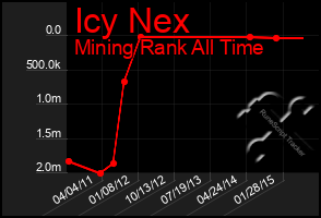 Total Graph of Icy Nex