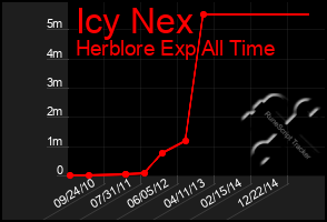 Total Graph of Icy Nex