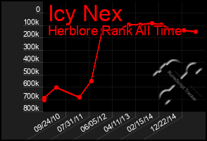 Total Graph of Icy Nex