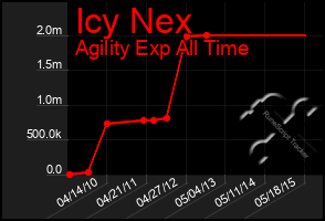 Total Graph of Icy Nex