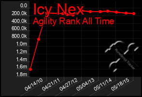 Total Graph of Icy Nex