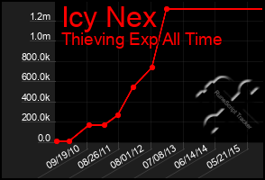 Total Graph of Icy Nex