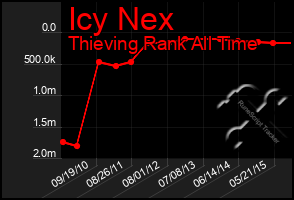 Total Graph of Icy Nex