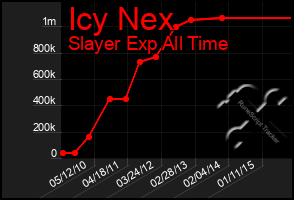 Total Graph of Icy Nex