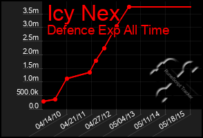 Total Graph of Icy Nex