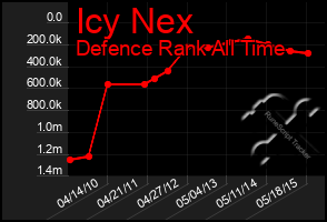 Total Graph of Icy Nex