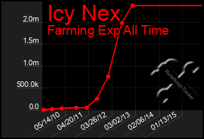 Total Graph of Icy Nex