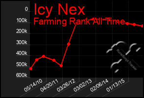 Total Graph of Icy Nex