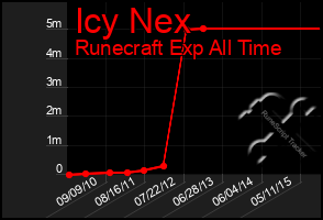 Total Graph of Icy Nex